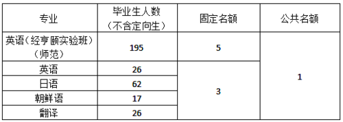 普通推免生名额划拨方案