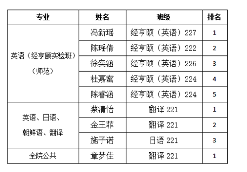 免试攻读研究生排名